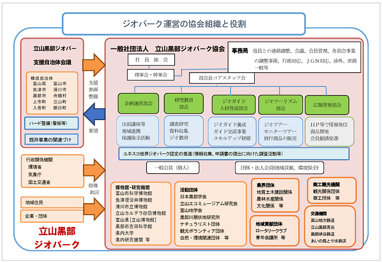 ジオパーク運営の協会組織と役割